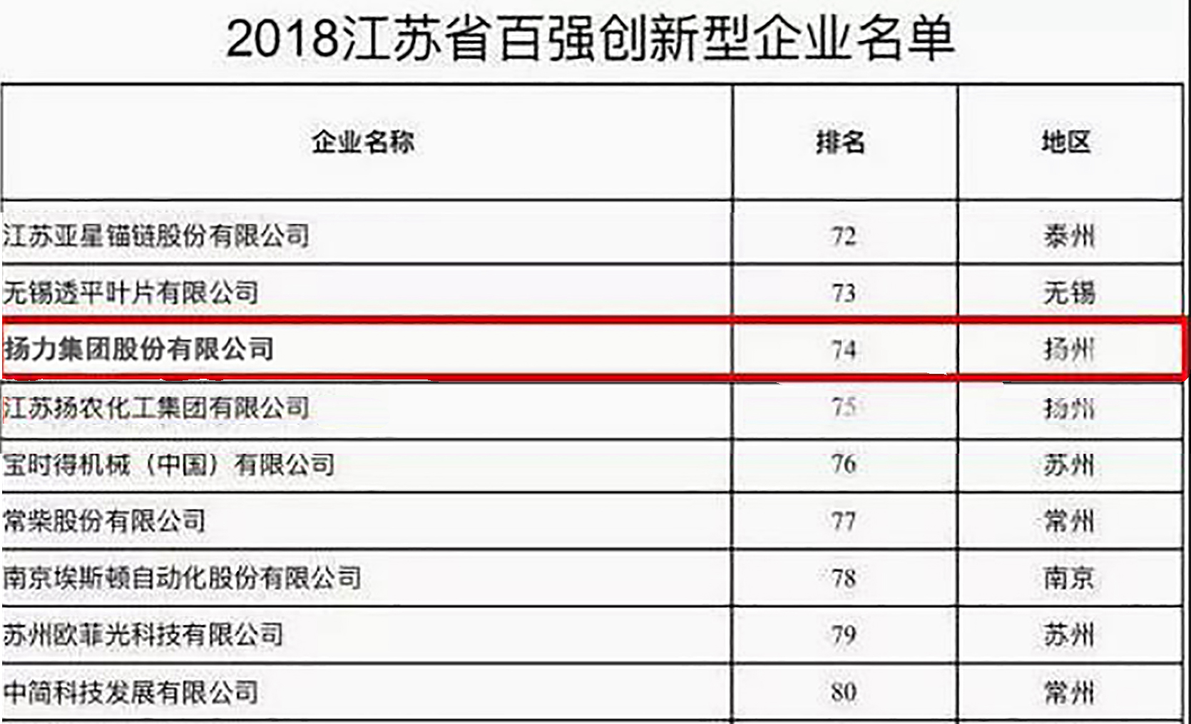 <strong>鸿运国际集团入选2018江苏省百强立异型企业！</strong>